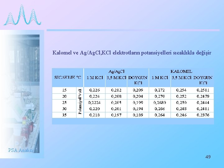 Kalomel ve Ag/Ag. Cl, KCl elektrotların potansiyelleri sıcaklıkla değişir PSA Analizi 49 