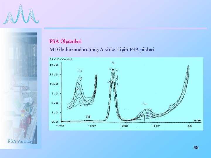 PSA Ölçümleri MD ile bozundurulmuş A sirkesi için PSA pikleri PSA Analizi 69 