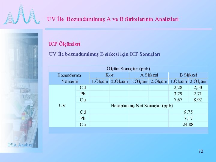 UV İle Bozundurulmuş A ve B Sirkelerinin Analizleri ICP Ölçümleri UV İle bozundurulmuş B