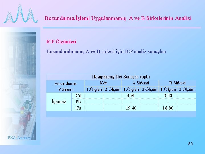 Bozundurma İşlemi Uygulanmamış A ve B Sirkelerinin Analizi ICP Ölçümleri Bozundurulmamış A ve B