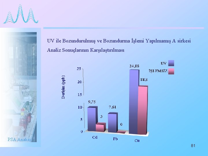 UV ile Bozundurulmuş ve Bozundurma İşlemi Yapılmamış A sirkesi Analiz Sonuçlarının Karşılaştırılması PSA Analizi