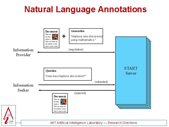 Natural Language Annotations Document Xxx xxxx x Xxx xxxxx x xxx Annotation + Information
