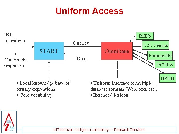 Uniform Access NL questions IMDb Queries START Omnibase U. S. Census Data Multimedia responses