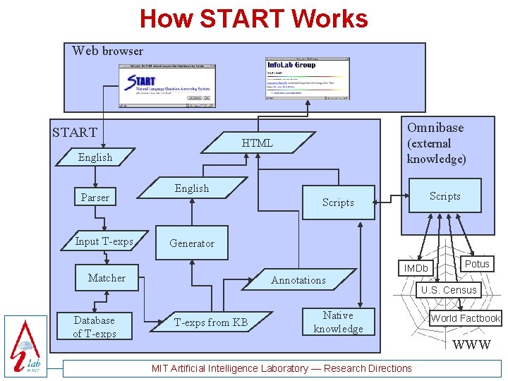 How START Works Web browser Omnibase START (external knowledge) HTML English Parser Input T-exps