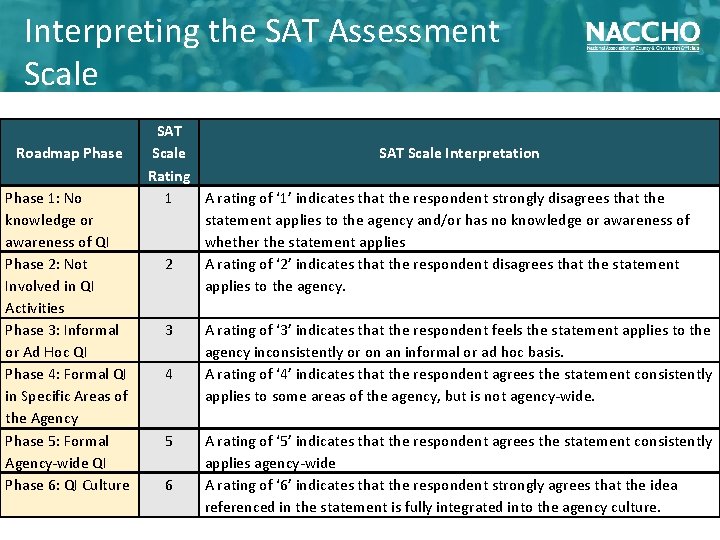 Interpreting the SAT Assessment Scale Roadmap Phase 1: No knowledge or awareness of QI