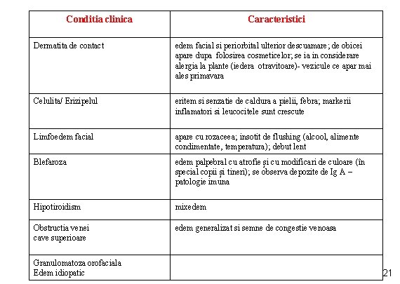 Conditia clinica Caracteristici Dermatita de contact edem facial si periorbital ulterior descuamare; de obicei