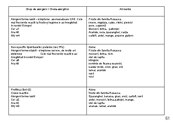 Grup de alergeni / Cheia alergiilor Alimente Alergeni termo-labili – simptome asemanatoare OAS. Cele