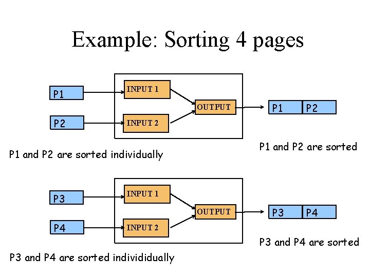 Example: Sorting 4 pages P 1 INPUT 1 OUTPUT P 2 P 1 and