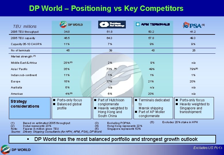 DP World – Positioning vs Key Competitors (6) TEU millions 2005 TEU throughput 34.