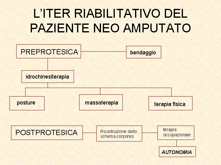 L’ITER RIABILITATIVO DEL PAZIENTE NEO AMPUTATO PREPROTESICA bendaggio idrochinesiterapia posture POSTPROTESICA massoterapia Ricostruzione dello