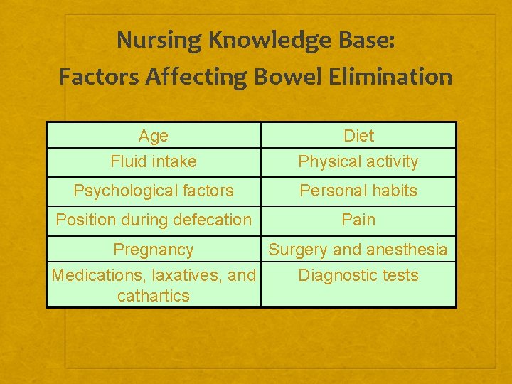 Nursing Knowledge Base: Factors Affecting Bowel Elimination Age Fluid intake Diet Physical activity Psychological