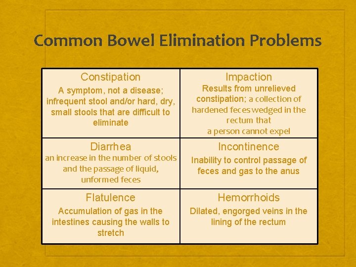 Common Bowel Elimination Problems Constipation Impaction A symptom, not a disease; infrequent stool and/or