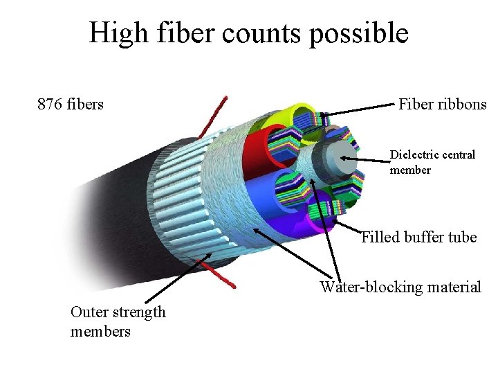 High fiber counts possible 876 fibers Fiber ribbons Dielectric central member Filled buffer tube