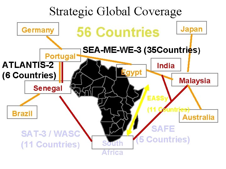 Strategic Global Coverage Germany 56 Countries Portugal ATLANTIS-2 (6 Countries) Japan SEA-ME-WE-3 (35 Countries)
