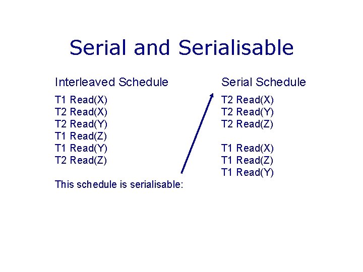 Serial and Serialisable Interleaved Schedule Serial Schedule T 1 Read(X) T 2 Read(Y) T