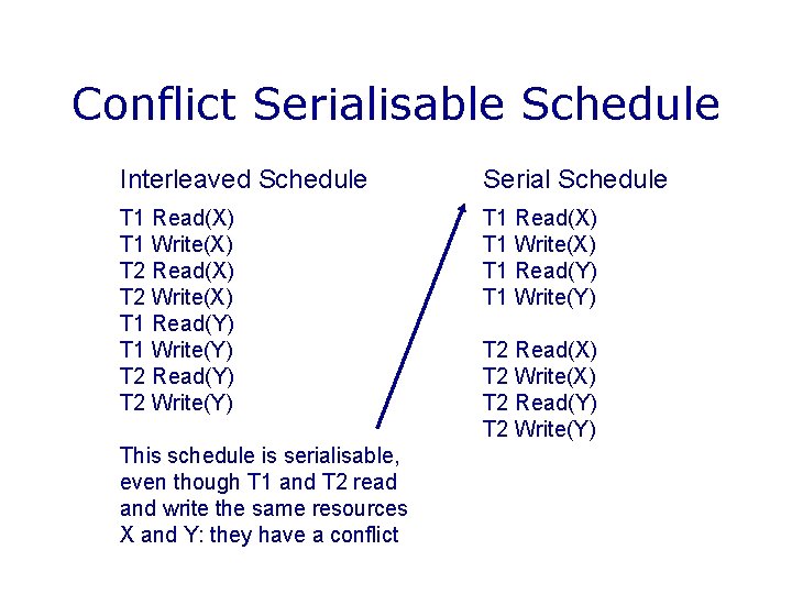 Conflict Serialisable Schedule Interleaved Schedule Serial Schedule T 1 Read(X) T 1 Write(X) T