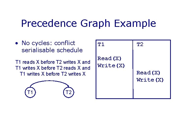 Precedence Graph Example • No cycles: conflict serialisable schedule T 1 reads X before