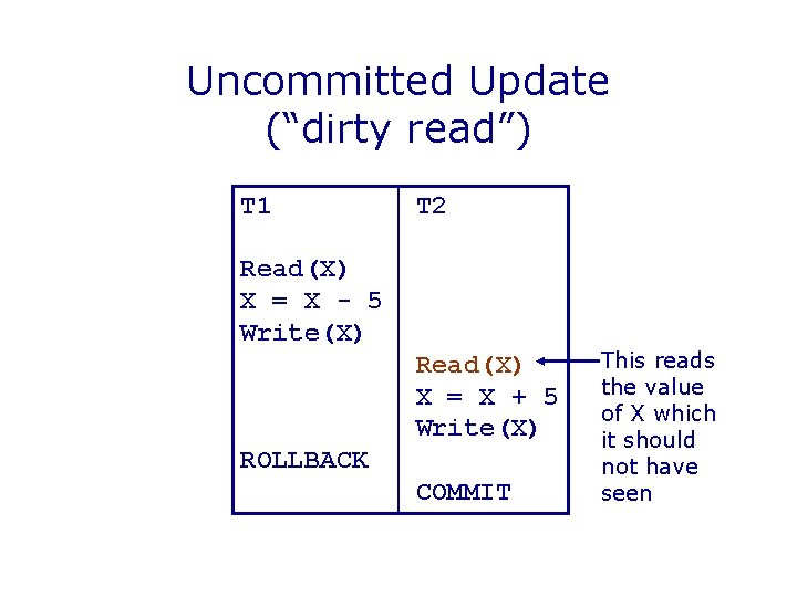 Uncommitted Update (“dirty read”) T 1 T 2 Read(X) X = X - 5