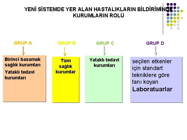 YENİ SİSTEMDE YER ALAN HASTALIKLARIN BİLDİRİMİNDE KURUMLARIN ROLÜ GRUP A GRUP B GRUP C