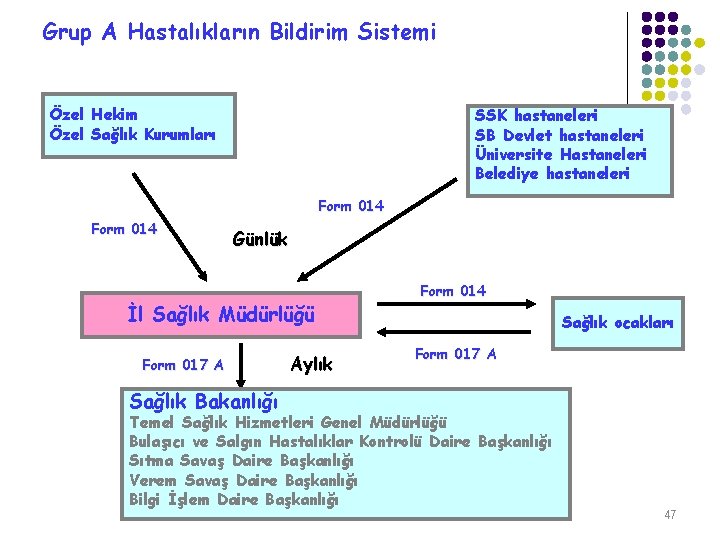 Grup A Hastalıkların Bildirim Sistemi Özel Hekim Özel Sağlık Kurumları SSK hastaneleri SB Devlet