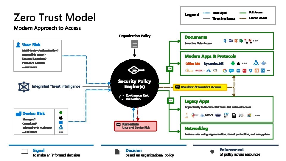 Zero Trust Model 