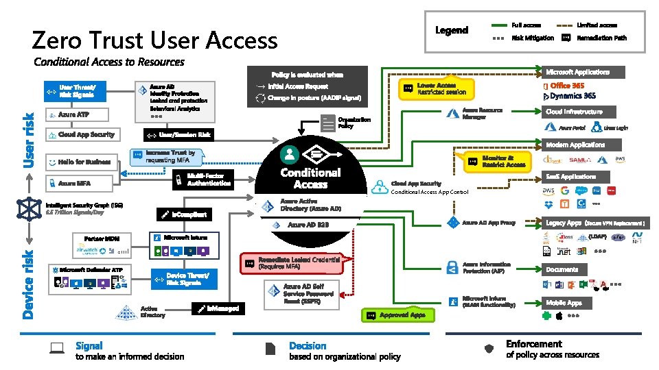 Zero Trust User Access Conditional Access App Control 6. 5 Trillion Signals/Day 