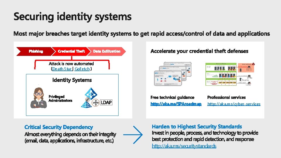 Death Star Go. Fetch http: //aka. ms/SPAroadmap http: //aka. ms/cyber-services http: //aka. ms/securitystandards 