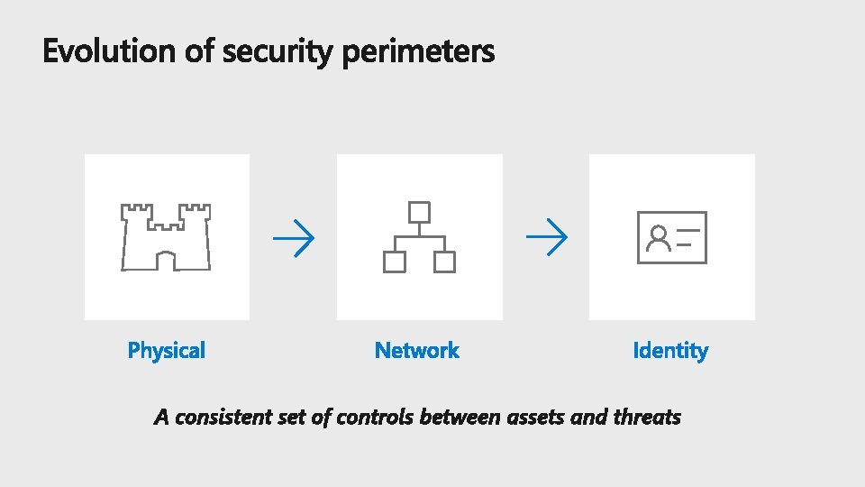 A consistent set of controls between assets and threats 