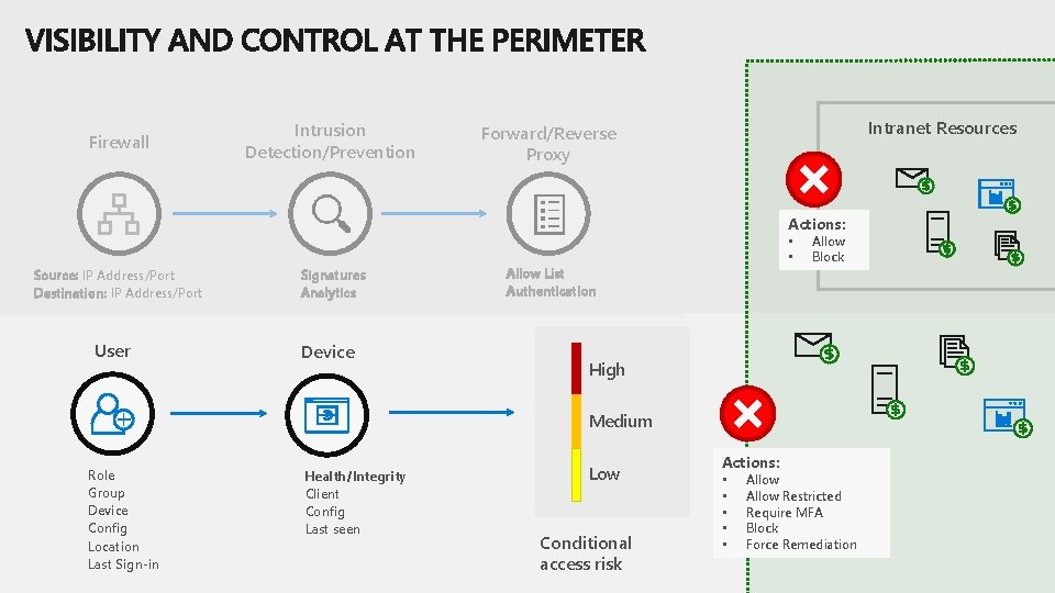 Firewall Intrusion Detection/Prevention Intranet Resources Forward/Reverse Proxy Actions: Source: IP Address/Port Destination: IP Address/Port