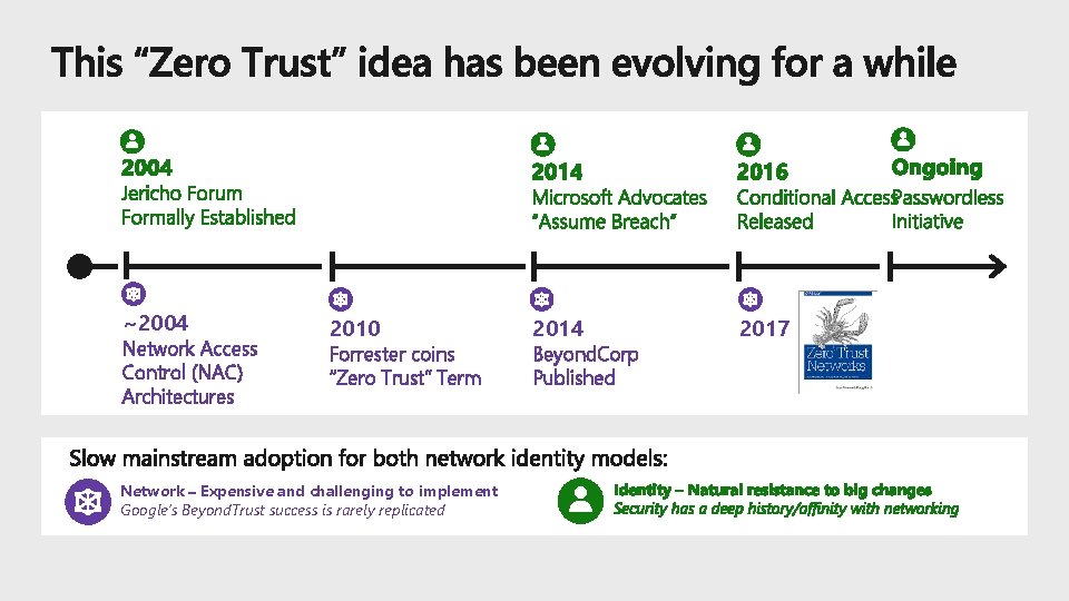 ~2004 Network Access Control (NAC) Architectures 2010 Forrester coins “Zero Trust” Term Network –