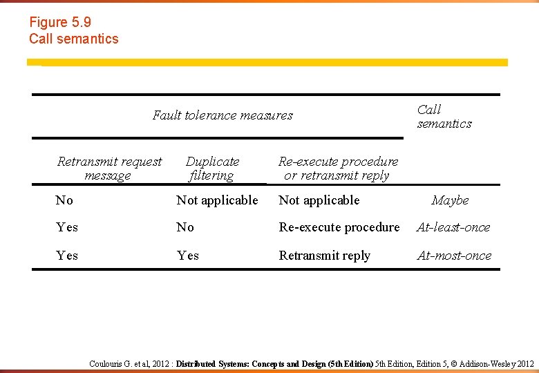 Figure 5. 9 Call semantics Fault tolerance measures Retransmit request message Duplicate filtering Call Figure 5. 9 Call semantics Fault tolerance measures Retransmit request message Duplicate filtering Call