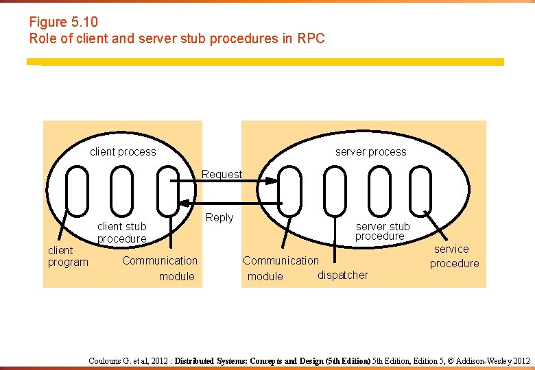Figure 5. 10 Role of client and server stub procedures in RPC client process Figure 5. 10 Role of client and server stub procedures in RPC client process