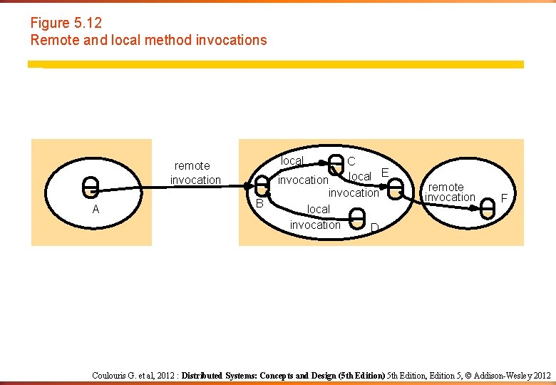 Figure 5. 12 Remote and local method invocations local remote invocation A B C Figure 5. 12 Remote and local method invocations local remote invocation A B C