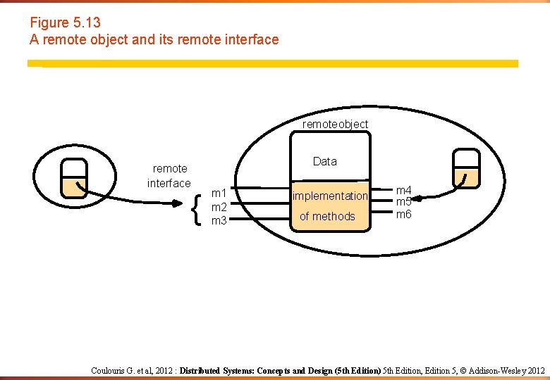 Figure 5. 13 A remote object and its remote interface remoteobject remote interface { Figure 5. 13 A remote object and its remote interface remoteobject remote interface {