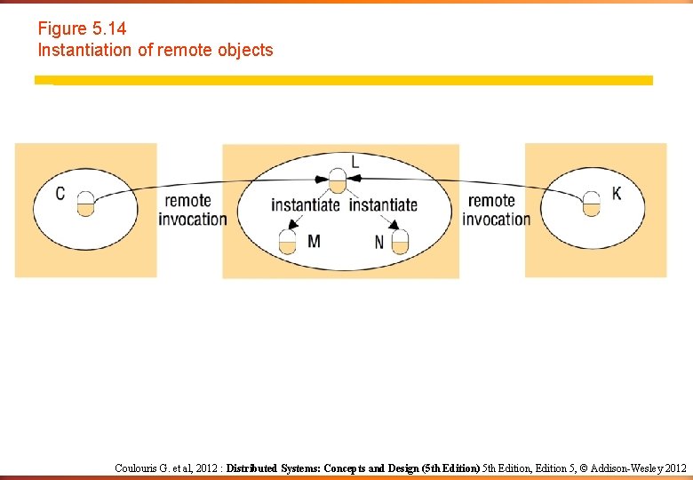 Figure 5. 14 Instantiation of remote objects Coulouris G. et al, 2012 : Distributed Figure 5. 14 Instantiation of remote objects Coulouris G. et al, 2012 : Distributed