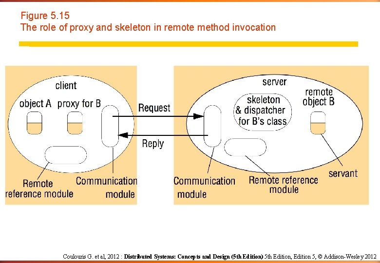 Figure 5. 15 The role of proxy and skeleton in remote method invocation Coulouris Figure 5. 15 The role of proxy and skeleton in remote method invocation Coulouris