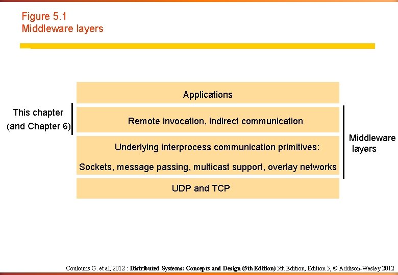 Figure 5. 1 Middleware layers Applications This chapter (and Chapter 6) Remote invocation, indirect Figure 5. 1 Middleware layers Applications This chapter (and Chapter 6) Remote invocation, indirect