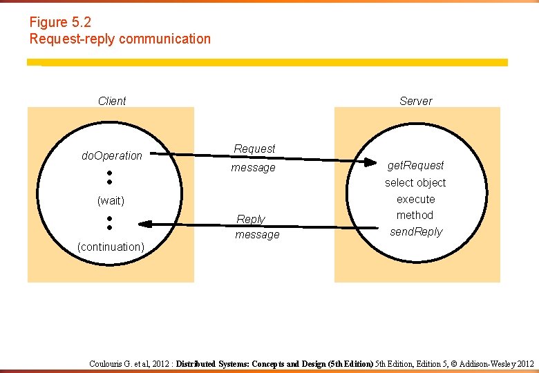 Figure 5. 2 Request-reply communication Client do. Operation Server Request message (wait) (continuation) Reply Figure 5. 2 Request-reply communication Client do. Operation Server Request message (wait) (continuation) Reply