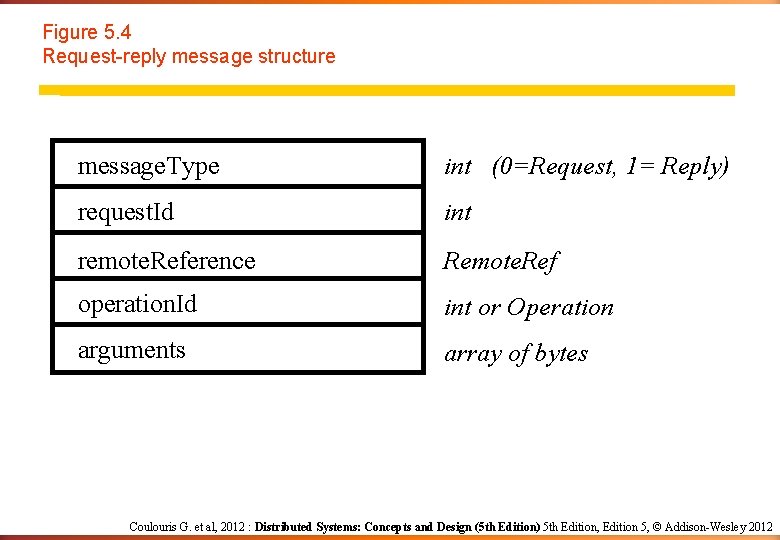 Figure 5. 4 Request-reply message structure message. Type int (0=Request, 1= Reply) request. Id Figure 5. 4 Request-reply message structure message. Type int (0=Request, 1= Reply) request. Id