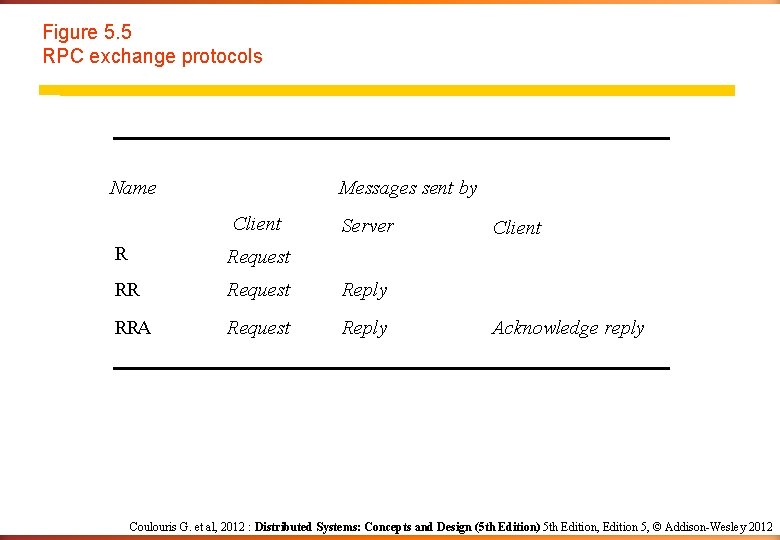 Figure 5. 5 RPC exchange protocols Name Messages sent by Client Server R Request Figure 5. 5 RPC exchange protocols Name Messages sent by Client Server R Request