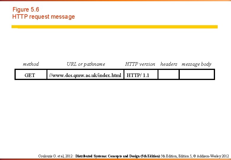Figure 5. 6 HTTP request message method URL or pathname GET //www. dcs. qmw. Figure 5. 6 HTTP request message method URL or pathname GET //www. dcs. qmw.