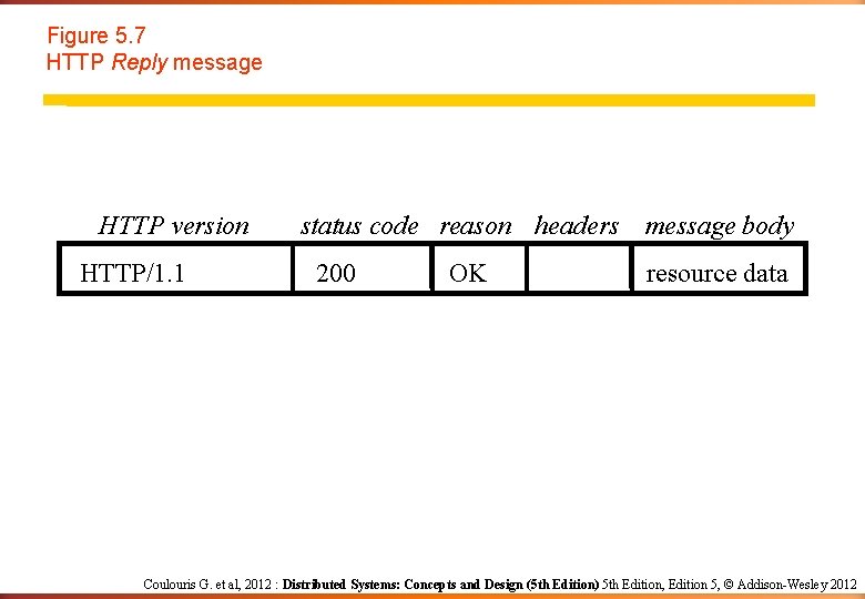Figure 5. 7 HTTP Reply message HTTP version HTTP/1. 1 status code reason headers Figure 5. 7 HTTP Reply message HTTP version HTTP/1. 1 status code reason headers
