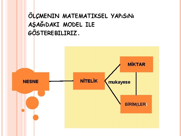 ÖLÇMENIN MATEMATIKSEL YAPıSıNı AŞAĞıDAKI MODEL ILE GÖSTEREBILIRIZ. MİKTAR NESNE NİTELİK mukayese BİRİM(LER) 