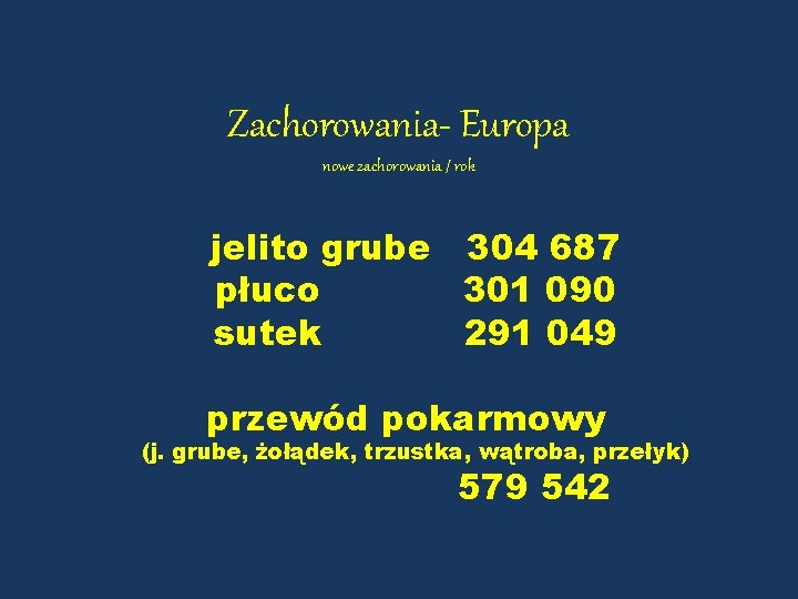 Zachorowania- Europa nowe zachorowania / rok jelito grube 304 687 płuco 301 090 sutek