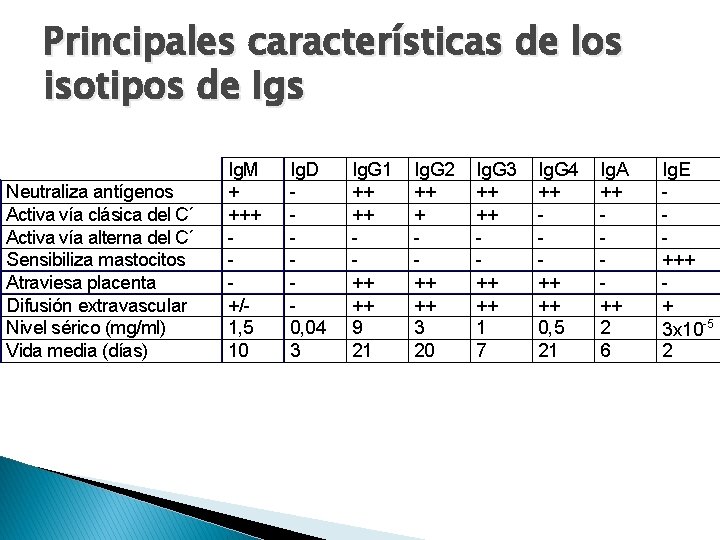 Principales características de los isotipos de Igs Neutraliza antígenos Activa vía clásica del C´