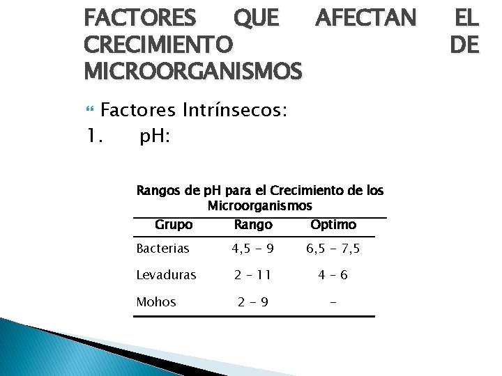FACTORES QUE AFECTAN CRECIMIENTO MICROORGANISMOS Factores Intrínsecos: 1. p. H: Rangos de p. H