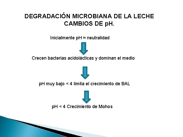 DEGRADACIÓN MICROBIANA DE LA LECHE CAMBIOS DE p. H. Inicialmente p. H ≈ neutralidad