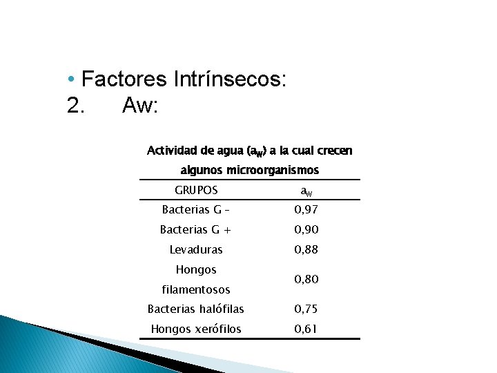 • Factores Intrínsecos: 2. Aw: Actividad de agua (a. W) a la cual