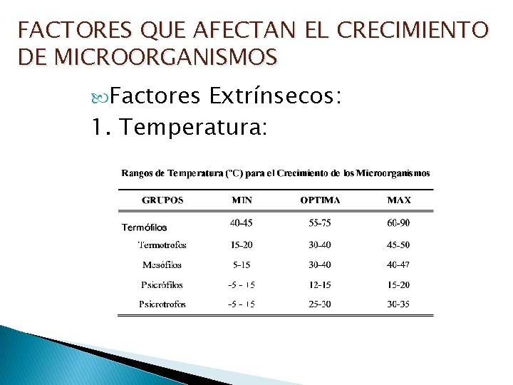 FACTORES QUE AFECTAN EL CRECIMIENTO DE MICROORGANISMOS Factores Extrínsecos: 1. Temperatura: 
