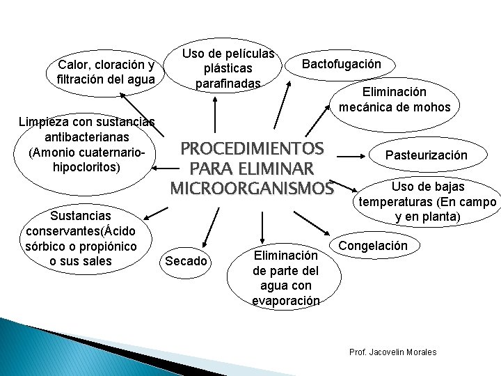 Calor, cloración y filtración del agua Limpieza con sustancias antibacterianas (Amonio cuaternario- hipocloritos) Sustancias